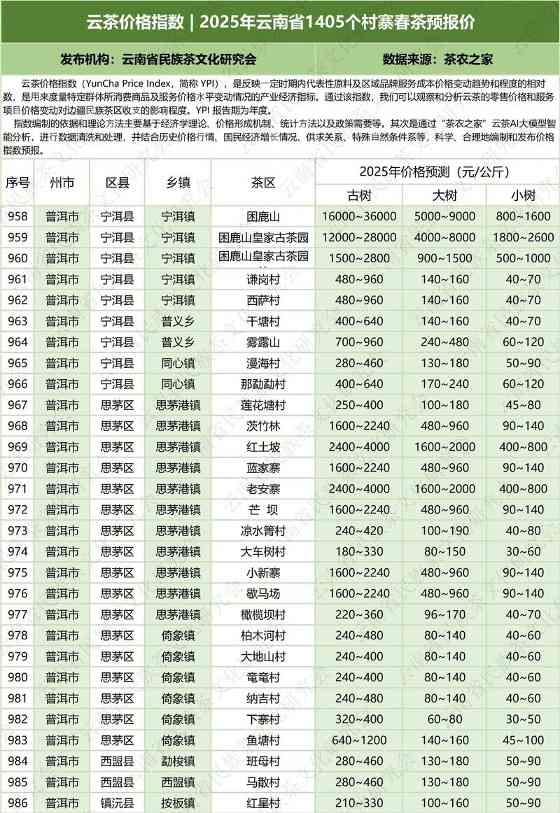 云茶价格指数  2025年云南省1405个村寨春茶预报价