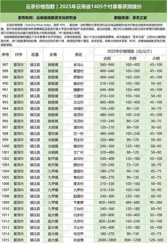 云茶价格指数  2025年云南省1405个村寨春茶预报价