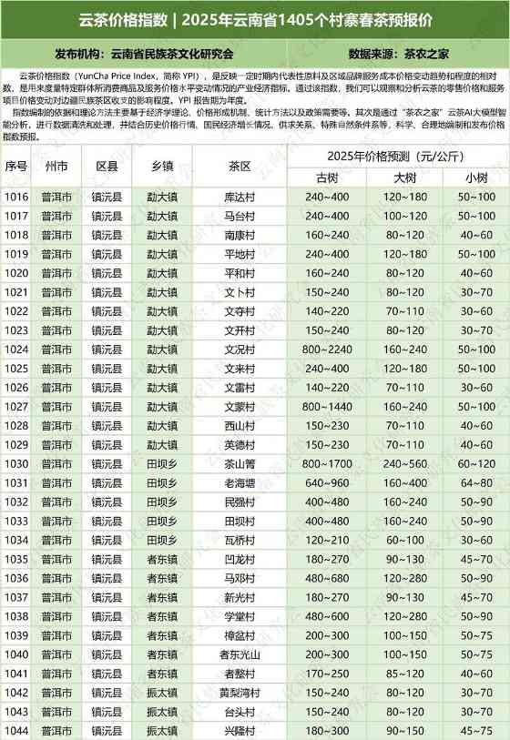 云茶价格指数  2025年云南省1405个村寨春茶预报价