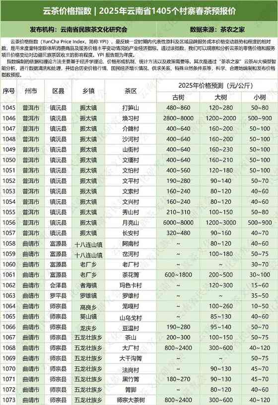 云茶价格指数  2025年云南省1405个村寨春茶预报价