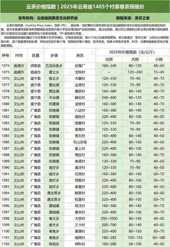 云茶价格指数  2025年云南省1405个村寨春茶预报价