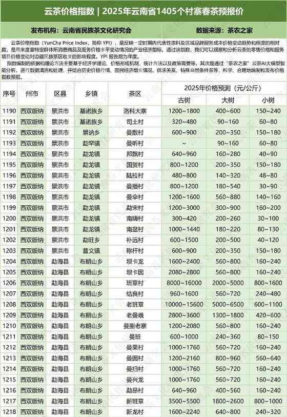 云茶价格指数  2025年云南省1405个村寨春茶预报价