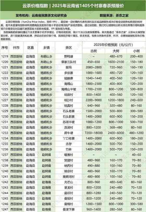 云茶价格指数  2025年云南省1405个村寨春茶预报价