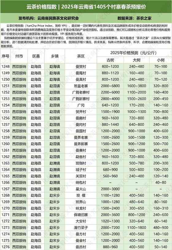 云茶价格指数  2025年云南省1405个村寨春茶预报价