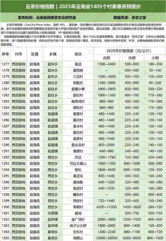 云茶价格指数  2025年云南省1405个村寨春茶预报价