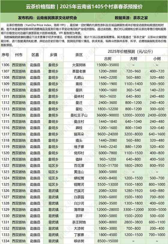 云茶价格指数  2025年云南省1405个村寨春茶预报价