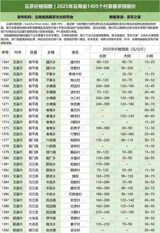 云茶价格指数  2025年云南省1405个村寨春茶预报价