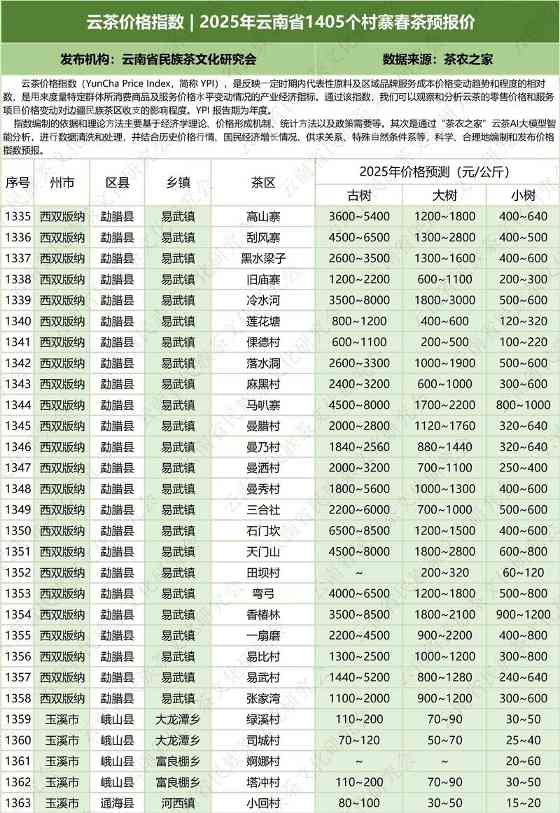 云茶价格指数  2025年云南省1405个村寨春茶预报价
