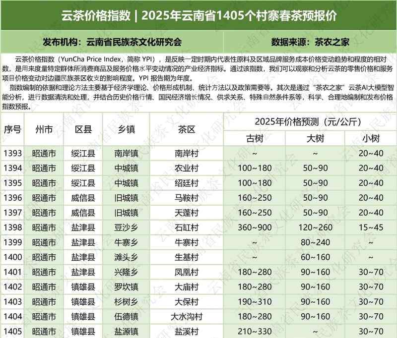 云茶价格指数  2025年云南省1405个村寨春茶预报价