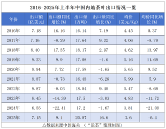 中国茶叶出口额量双增！上半年茶叶外贸发展一览