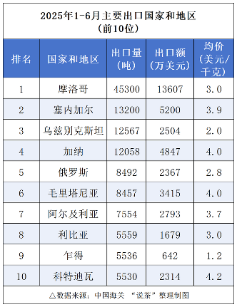 中国茶叶出口额量双增！上半年茶叶外贸发展一览