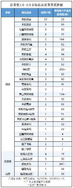 狂飙的新茶饮，升温的花茶生意