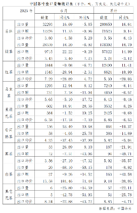 2025年6月中国茶叶进出口情况简报