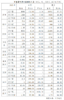 2025年6月中国茶叶进出口情况简报