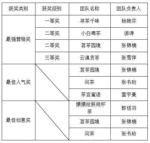 中茶云南校企合作取得阶段性成果暨首届云南农业大学“中国茶•蕴青春”中茶杯大学生实战营销大赛圆满落幕