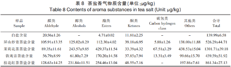 茶盐制备工艺探索及风味分析