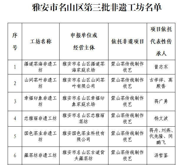 关于公布名山区第三批非遗工坊名单的通知