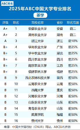 2025年茶学专业大学排名及评级结果