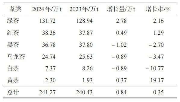 349.91万吨！2024年中国茶叶生产与内销形势如何？