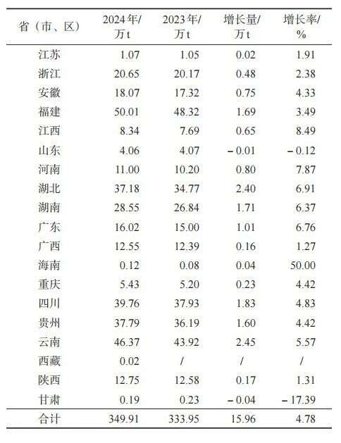 349.91万吨！2024年中国茶叶生产与内销形势如何？