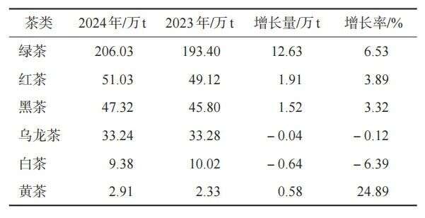 349.91万吨！2024年中国茶叶生产与内销形势如何？