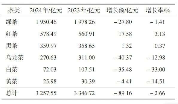 349.91万吨！2024年中国茶叶生产与内销形势如何？