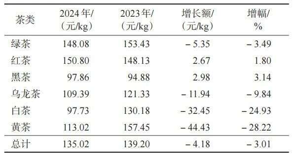 349.91万吨！2024年中国茶叶生产与内销形势如何？