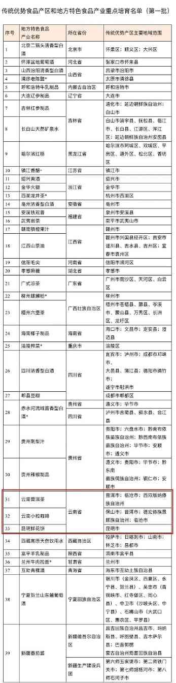 国家级重点培育名单公布！云南普洱茶、小粒咖啡等在列