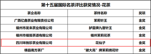 喜讯：第十五届国际名茶评比结果揭晓，蒙顶山味独珍茶业斩获金奖