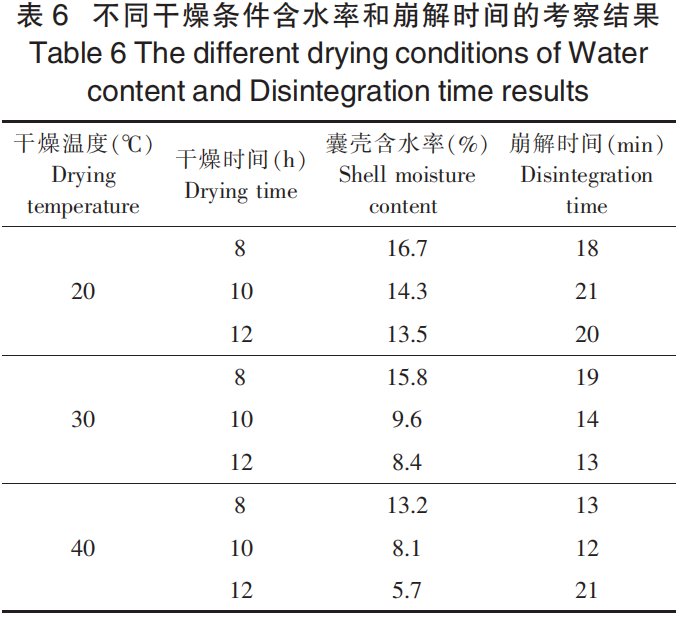 跨界开发 抹茶刺梨软胶囊的制备工艺研究