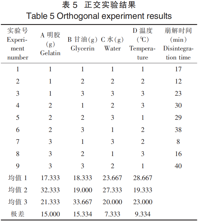 跨界开发 抹茶刺梨软胶囊的制备工艺研究