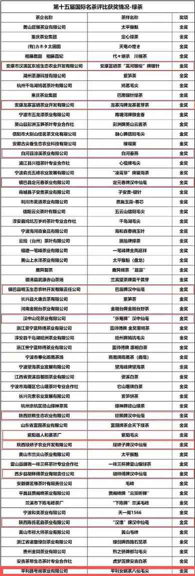 喜讯：第十五届国际名茶评比获奖情况公布，陕西省多家茶企获奖