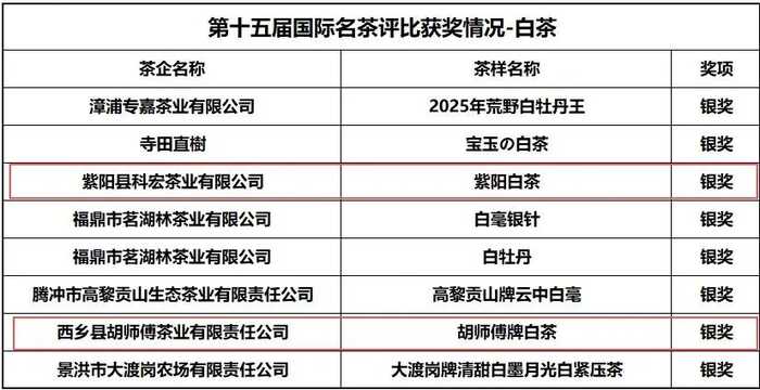 喜讯：第十五届国际名茶评比获奖情况公布，陕西省多家茶企获奖