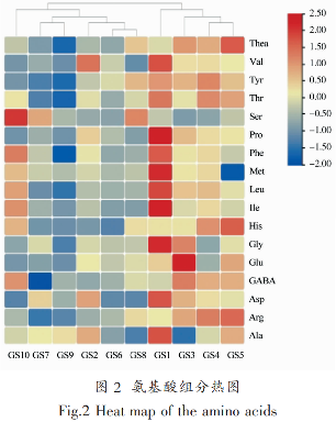 临沧茶区晒青茶滋味特征性组分分析