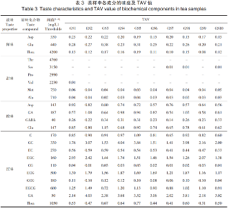 临沧茶区晒青茶滋味特征性组分分析