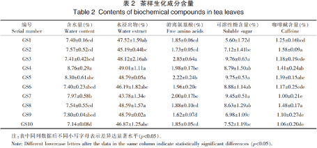 临沧茶区晒青茶滋味特征性组分分析