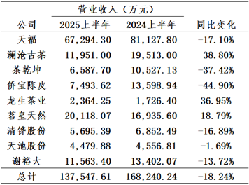 9家上市茶企半年财报来了：总营收同比下降18.24%