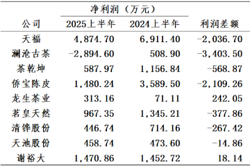 9家上市茶企半年财报来了：总营收同比下降18.24%