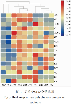 临沧茶区晒青茶滋味特征性组分分析