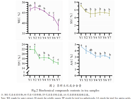不同年份景谷大白茶品质变化分析
