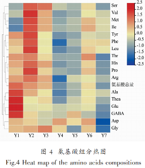 不同年份景谷大白茶品质变化分析