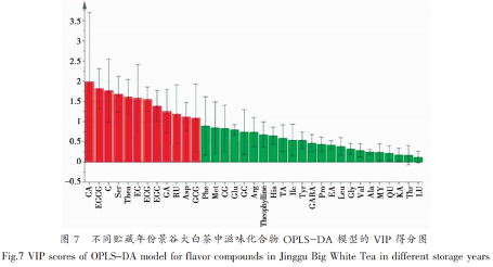 不同年份景谷大白茶品质变化分析