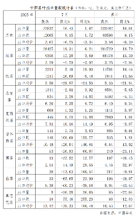 2025年7月中国茶叶进出口情况简报