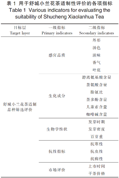 舒城小兰花茶适制品种资源评价模型的 构建与应用