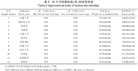 舒城小兰花茶适制品种资源评价模型的 构建与应用