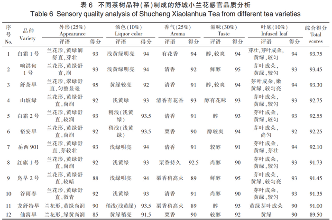 舒城小兰花茶适制品种资源评价模型的 构建与应用