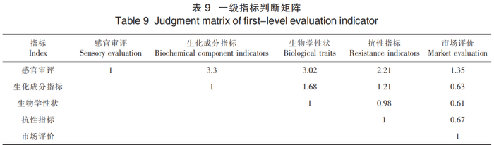 舒城小兰花茶适制品种资源评价模型的 构建与应用