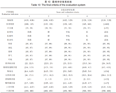 舒城小兰花茶适制品种资源评价模型的 构建与应用