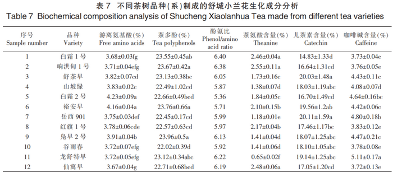 舒城小兰花茶适制品种资源评价模型的 构建与应用