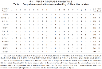 舒城小兰花茶适制品种资源评价模型的 构建与应用